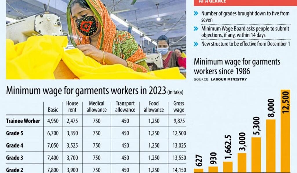 Govt publishes gazette on new RMG wage