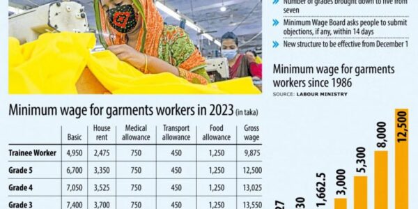 Govt publishes gazette on new RMG wage