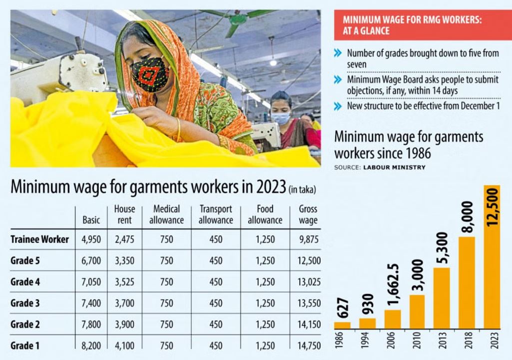 Govt publishes gazette on new RMG wage