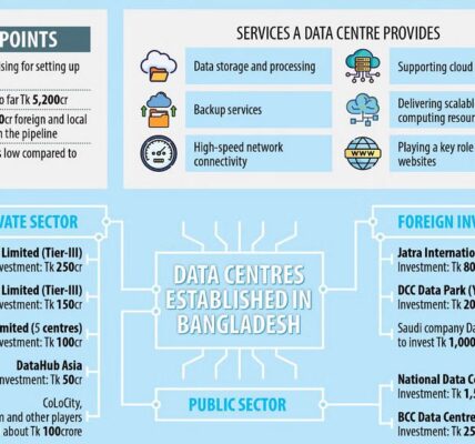 Investment pouring into data centres