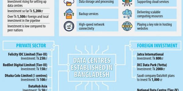 Investment pouring into data centres