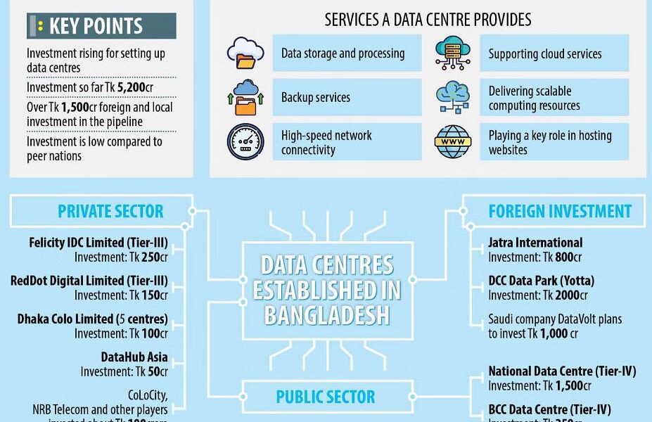 Investment pouring into data centres