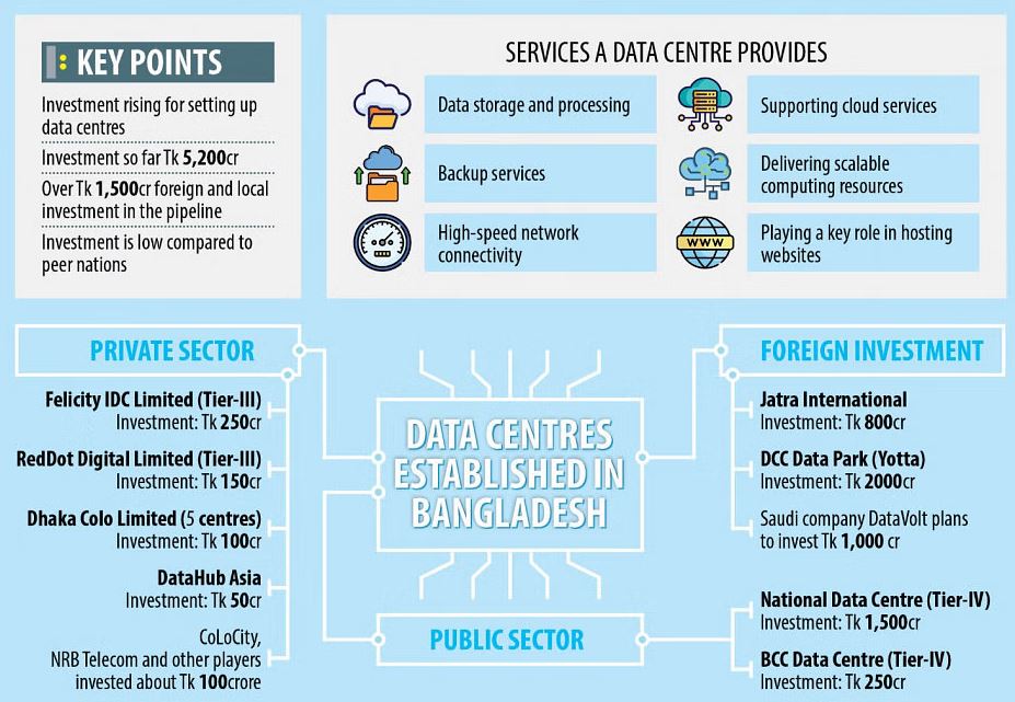 Investment pouring into data centres